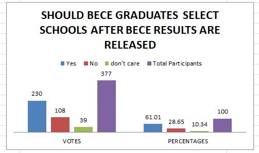 Ghanaian Want BECE Graduates to Choose Schools After Results